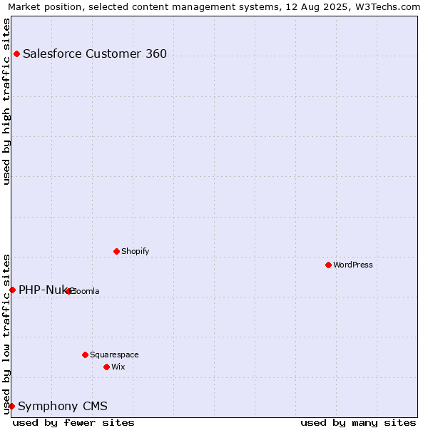 Market position of Salesforce Customer 360 vs. PHP-Nuke vs. Symphony CMS