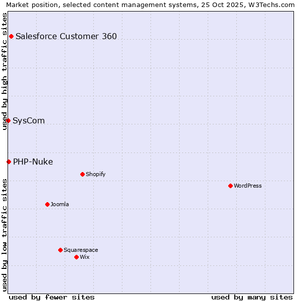 Market position of Salesforce Customer 360 vs. PHP-Nuke vs. SysCom