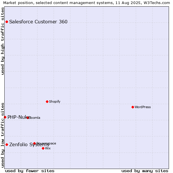 Market position of Zenfolio Systems vs. Salesforce Customer 360 vs. PHP-Nuke
