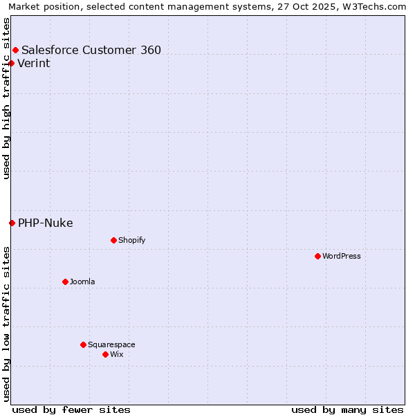 Market position of Salesforce Customer 360 vs. PHP-Nuke vs. Verint