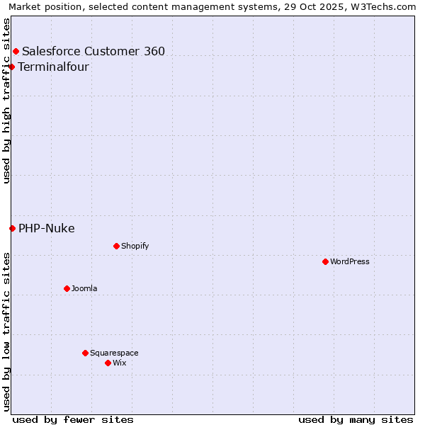 Market position of Salesforce Customer 360 vs. PHP-Nuke vs. Terminalfour