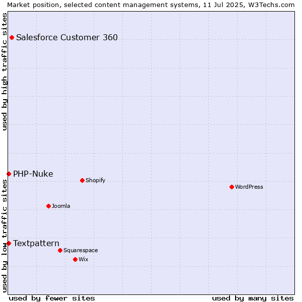 Market position of Salesforce Customer 360 vs. Textpattern vs. PHP-Nuke