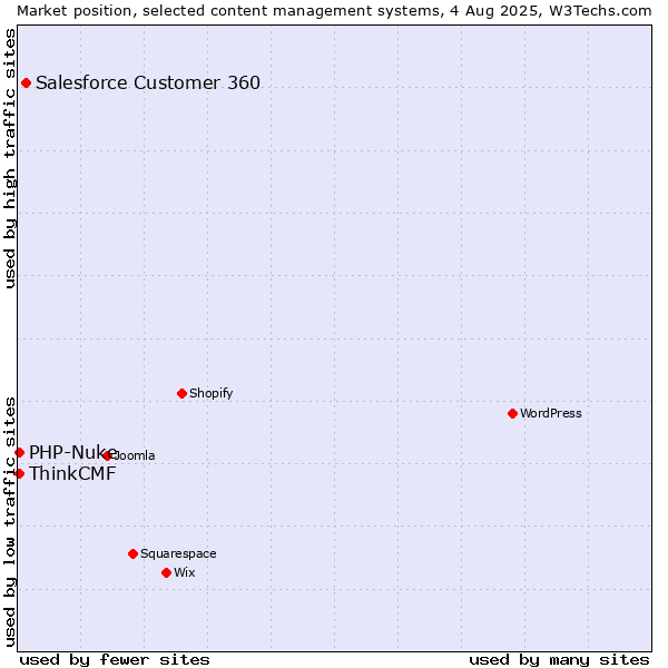 Market position of Salesforce Customer 360 vs. PHP-Nuke vs. ThinkCMF