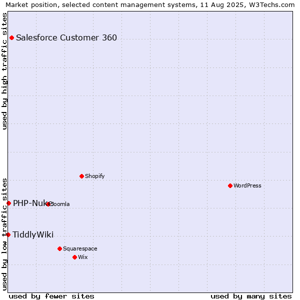 Market position of Salesforce Customer 360 vs. PHP-Nuke vs. TiddlyWiki