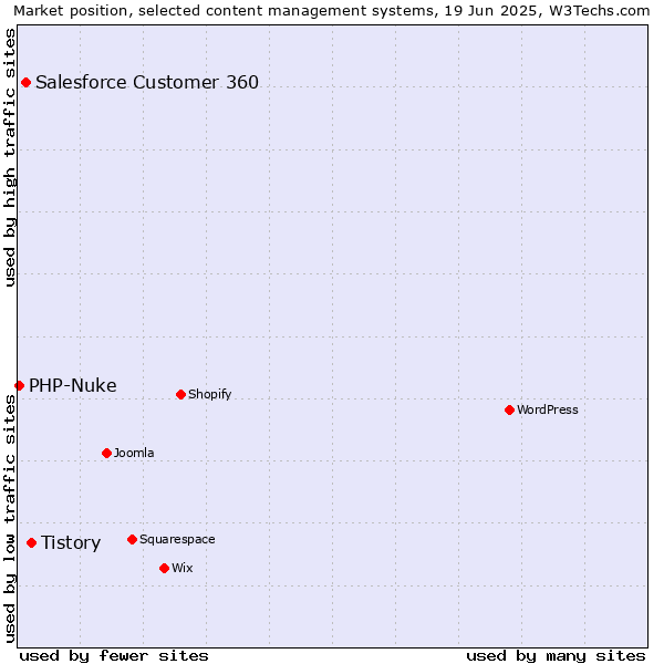 Market position of Tistory vs. Salesforce Customer 360 vs. PHP-Nuke