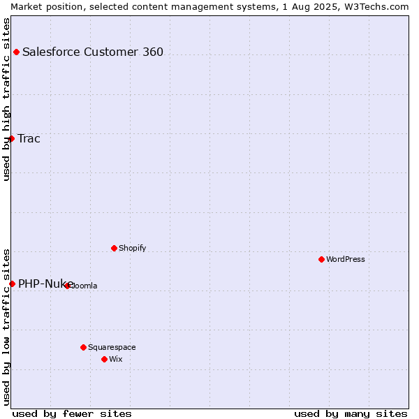 Market position of Salesforce Customer 360 vs. PHP-Nuke vs. Trac