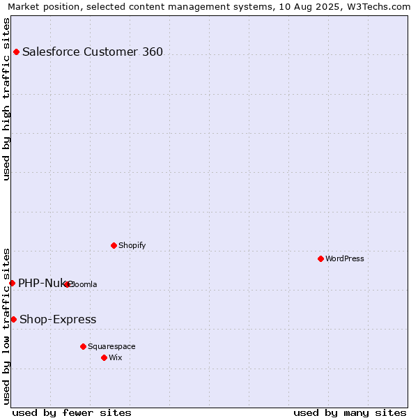 Market position of Salesforce Customer 360 vs. Shop-Express vs. PHP-Nuke
