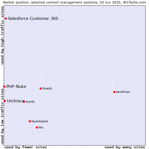 Market position of Salesforce Customer 360 vs. Umbraco vs. PHP-Nuke