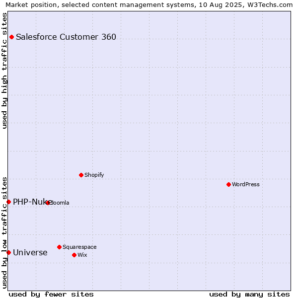 Market position of Salesforce Customer 360 vs. PHP-Nuke vs. Universe