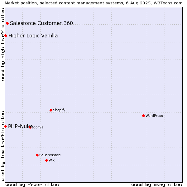 Market position of Salesforce Customer 360 vs. Higher Logic Vanilla vs. PHP-Nuke