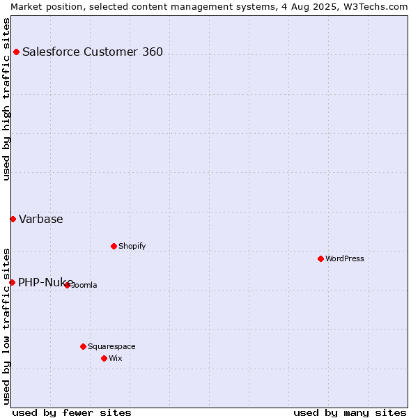Market position of Salesforce Customer 360 vs. Varbase vs. PHP-Nuke