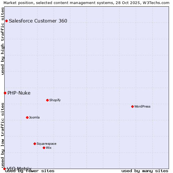 Market position of Salesforce Customer 360 vs. PHP-Nuke vs. VIO.Matrix