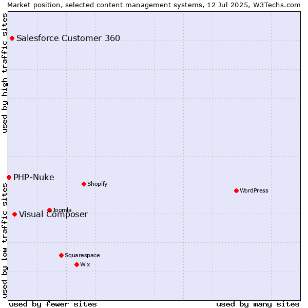 Market position of Visual Composer vs. Salesforce Customer 360 vs. PHP-Nuke