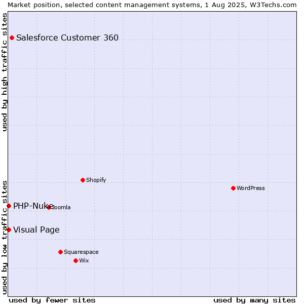 Market position of Salesforce Customer 360 vs. Visual Page vs. PHP-Nuke