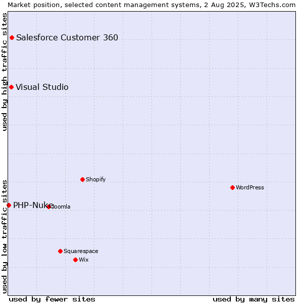 Market position of Salesforce Customer 360 vs. Visual Studio vs. PHP-Nuke