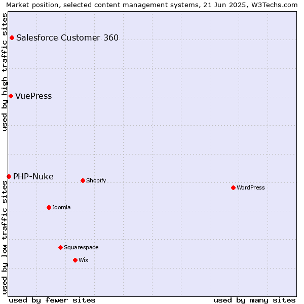 Market position of Salesforce Customer 360 vs. VuePress vs. PHP-Nuke