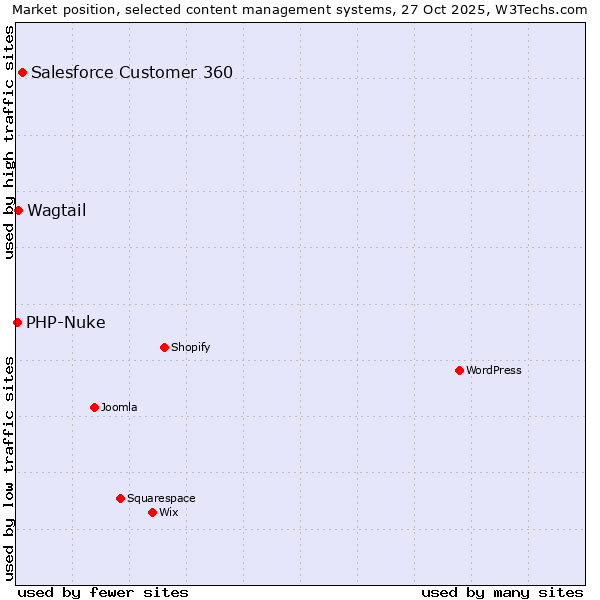 Market position of Salesforce Customer 360 vs. Wagtail vs. PHP-Nuke