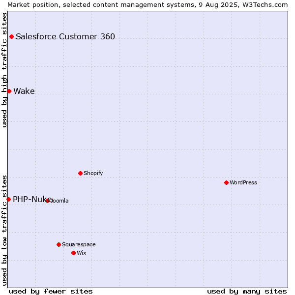 Market position of Salesforce Customer 360 vs. Wake vs. PHP-Nuke