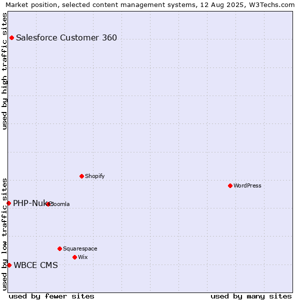 Market position of Salesforce Customer 360 vs. WBCE CMS vs. PHP-Nuke