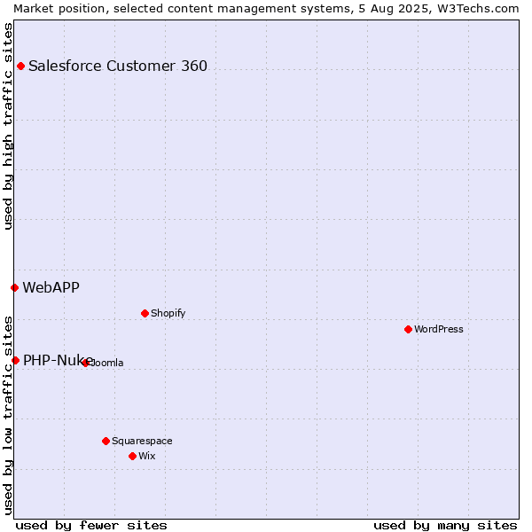 Market position of Salesforce Customer 360 vs. PHP-Nuke vs. WebAPP