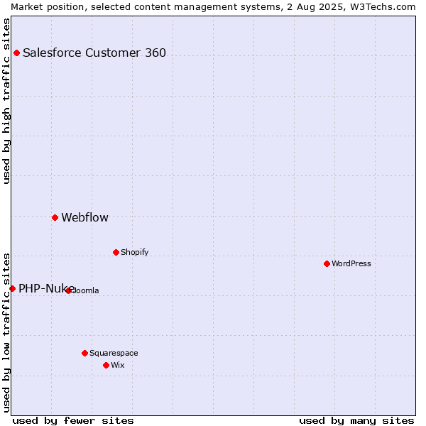 Market position of Webflow vs. Salesforce Customer 360 vs. PHP-Nuke