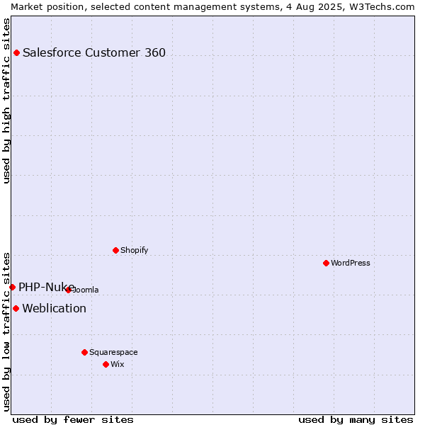 Market position of Salesforce Customer 360 vs. Weblication vs. PHP-Nuke