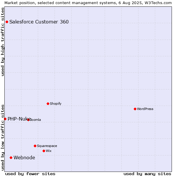 Market position of Webnode vs. Salesforce Customer 360 vs. PHP-Nuke