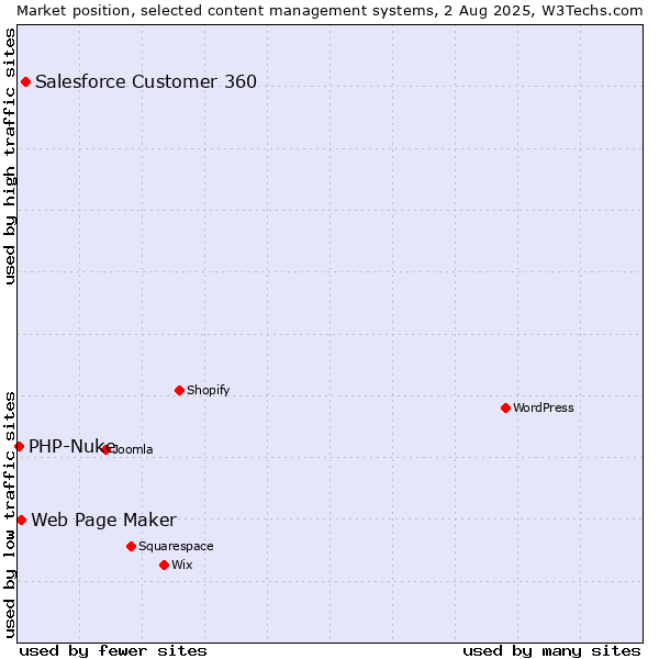 Market position of Salesforce Customer 360 vs. Web Page Maker vs. PHP-Nuke