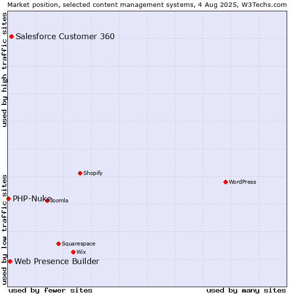 Market position of Salesforce Customer 360 vs. Web Presence Builder vs. PHP-Nuke