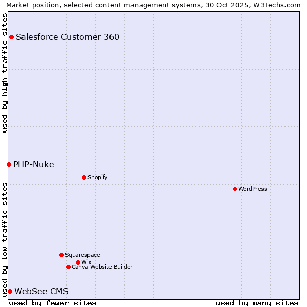 Market position of Salesforce Customer 360 vs. WebSee CMS vs. PHP-Nuke
