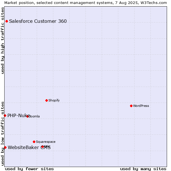 Market position of Salesforce Customer 360 vs. WebsiteBaker CMS vs. PHP-Nuke