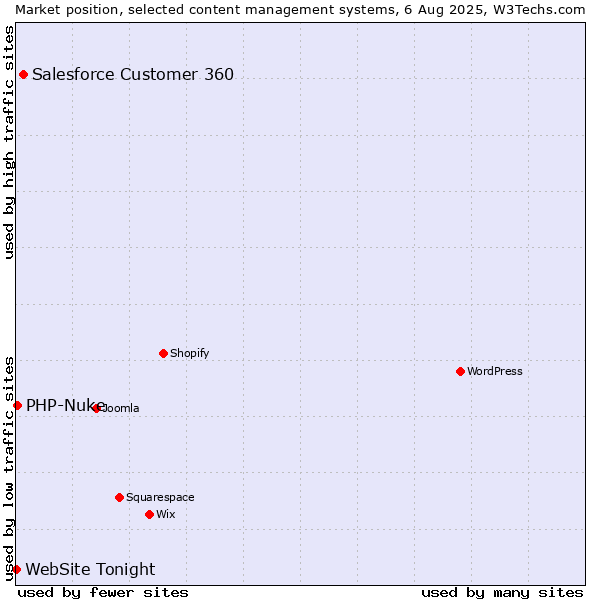 Market position of Salesforce Customer 360 vs. PHP-Nuke vs. WebSite Tonight