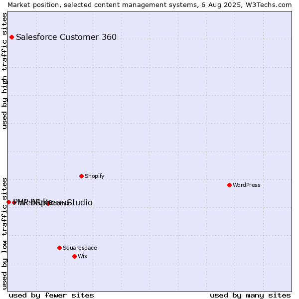 Market position of WebSphere Studio vs. Salesforce Customer 360 vs. PHP-Nuke