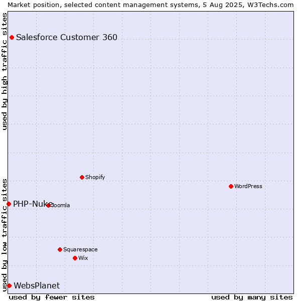 Market position of Salesforce Customer 360 vs. WebsPlanet vs. PHP-Nuke