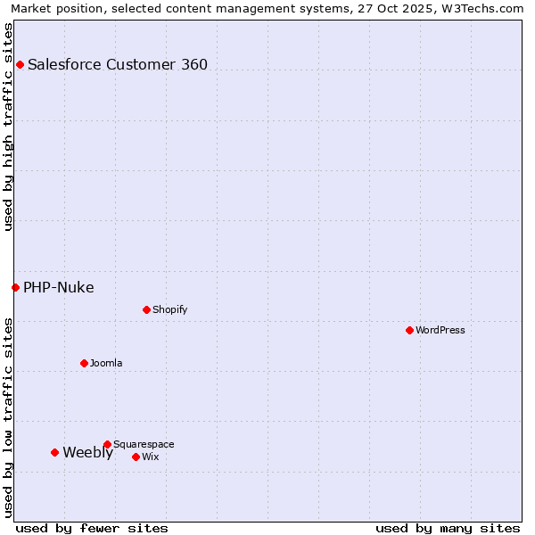 Market position of Weebly vs. Salesforce Customer 360 vs. PHP-Nuke