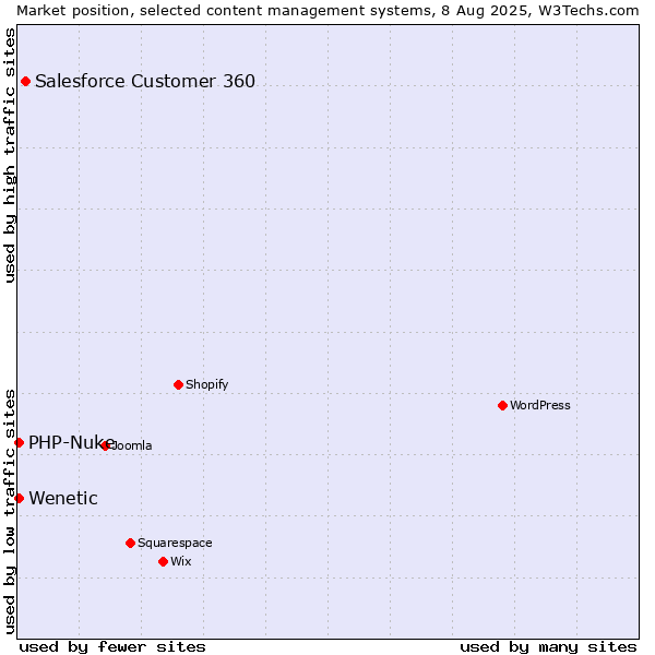 Market position of Salesforce Customer 360 vs. PHP-Nuke vs. Wenetic