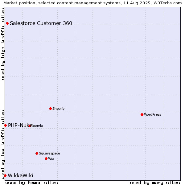 Market position of Salesforce Customer 360 vs. PHP-Nuke vs. WikkaWiki