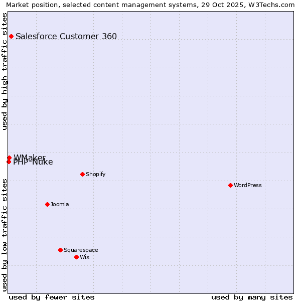 Market position of Salesforce Customer 360 vs. WMaker vs. PHP-Nuke