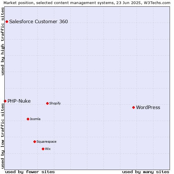 Market position of WordPress vs. Salesforce Customer 360 vs. PHP-Nuke