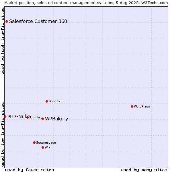 Market position of WPBakery vs. Salesforce Customer 360 vs. PHP-Nuke
