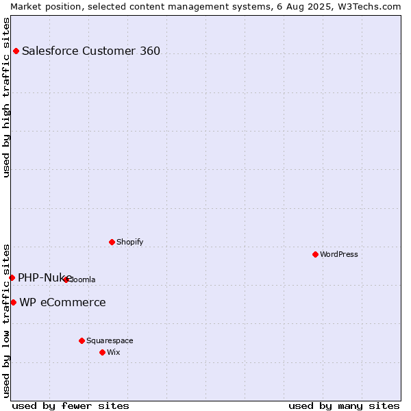 Market position of Salesforce Customer 360 vs. WP eCommerce vs. PHP-Nuke