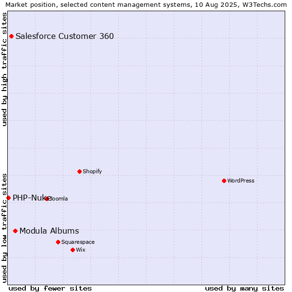 Market position of Modula Albums vs. Salesforce Customer 360 vs. PHP-Nuke
