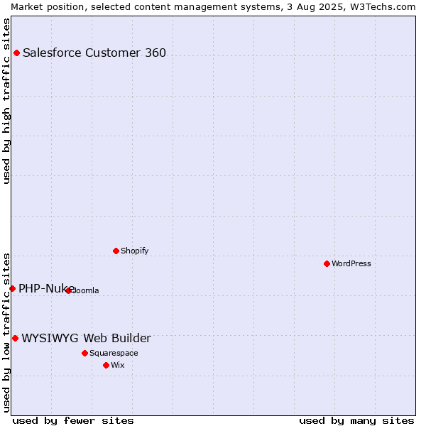 Market position of Salesforce Customer 360 vs. WYSIWYG Web Builder vs. PHP-Nuke