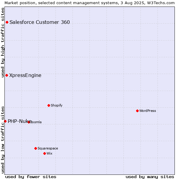 Market position of Salesforce Customer 360 vs. XpressEngine vs. PHP-Nuke
