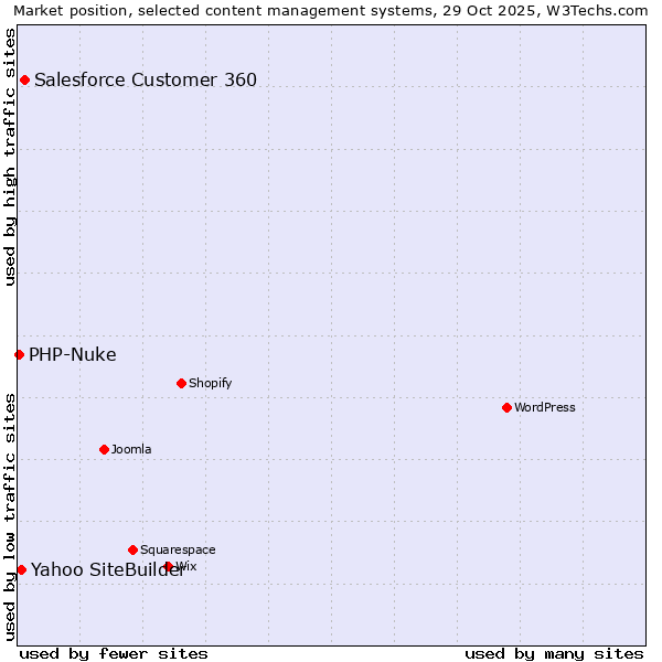 Market position of Salesforce Customer 360 vs. Yahoo SiteBuilder vs. PHP-Nuke