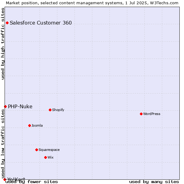 Market position of Salesforce Customer 360 vs. PHP-Nuke vs. Yo!Kart