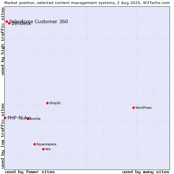 Market position of Zendesk vs. Salesforce Customer 360 vs. PHP-Nuke
