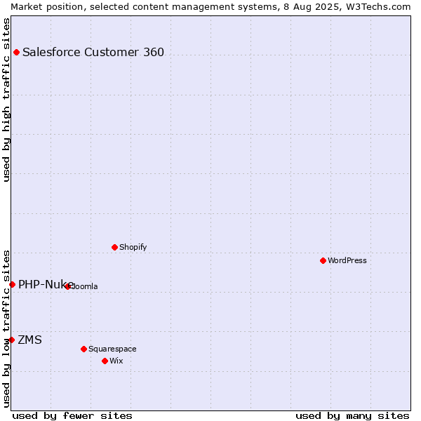 Market position of Salesforce Customer 360 vs. PHP-Nuke vs. ZMS