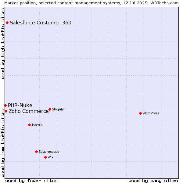 Market position of Salesforce Customer 360 vs. Zoho Commerce vs. PHP-Nuke
