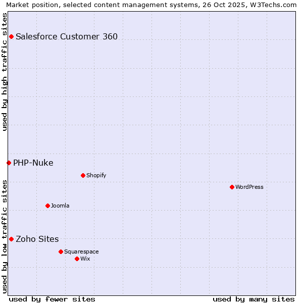 Market position of Salesforce Customer 360 vs. Zoho Sites vs. PHP-Nuke